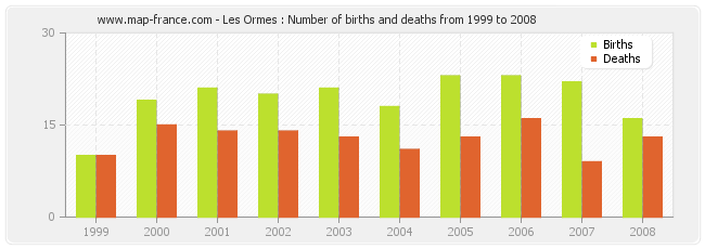 Les Ormes : Number of births and deaths from 1999 to 2008